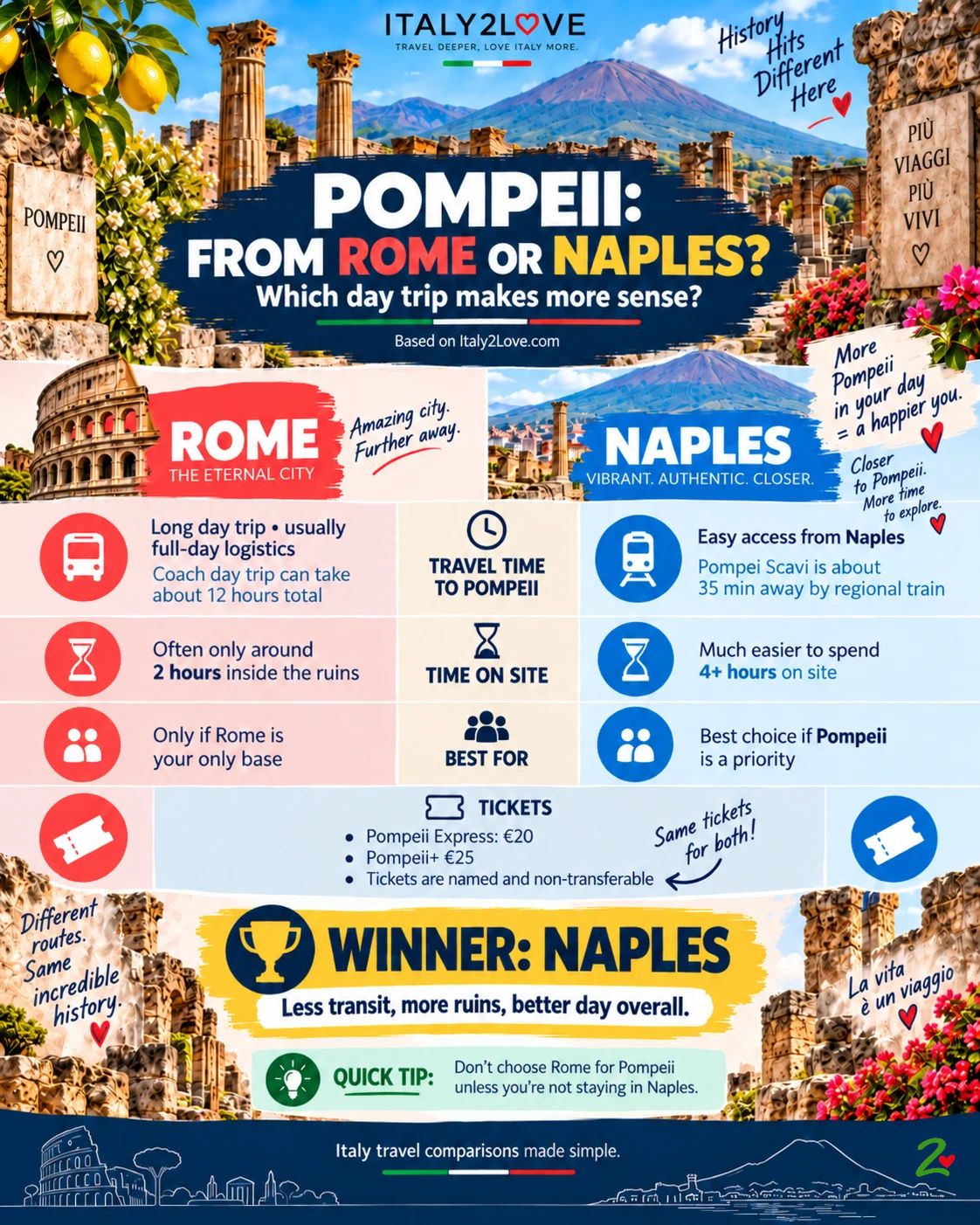 Infographic comparing Pompeii day trips from Rome and Naples, including travel times, time at the ruins, tickets and the recommended departure city